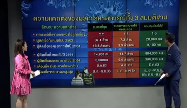 โควิด-19 เลวร้ายสุดอาจติดเชื้อ 16 ล้านคน