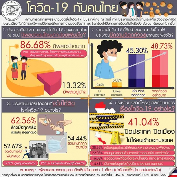 ‘ดุสิตโพล’ คนจี้รัฐบาล ปิดประเทศแก้โควิด-19