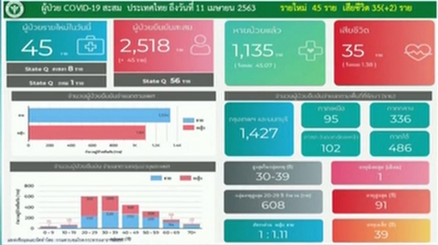 ศบค. แถลงพบผู้ติดเชื้อรายใหม่เพิ่ม 45 ราย เสียชีวิตอีก 2 ราย