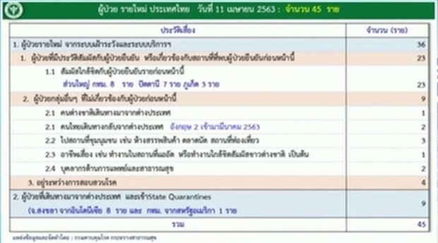 ศบค. แถลงพบผู้ติดเชื้อรายใหม่เพิ่ม 45 ราย เสียชีวิตอีก 2 ราย