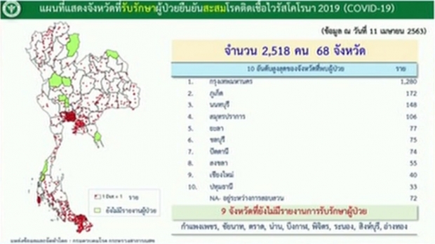 ศบค. แถลงพบผู้ติดเชื้อรายใหม่เพิ่ม 45 ราย เสียชีวิตอีก 2 ราย