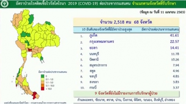 ศบค. แถลงพบผู้ติดเชื้อรายใหม่เพิ่ม 45 ราย เสียชีวิตอีก 2 ราย