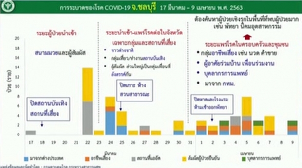 ศบค. แถลงพบผู้ติดเชื้อรายใหม่เพิ่ม 45 ราย เสียชีวิตอีก 2 ราย