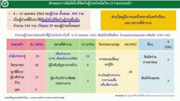 ศบค. แถลงพบผู้ติดเชื้อรายใหม่เพิ่ม 45 ราย เสียชีวิตอีก 2 ราย