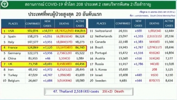 ศบค. แถลงพบผู้ติดเชื้อรายใหม่เพิ่ม 45 ราย เสียชีวิตอีก 2 ราย