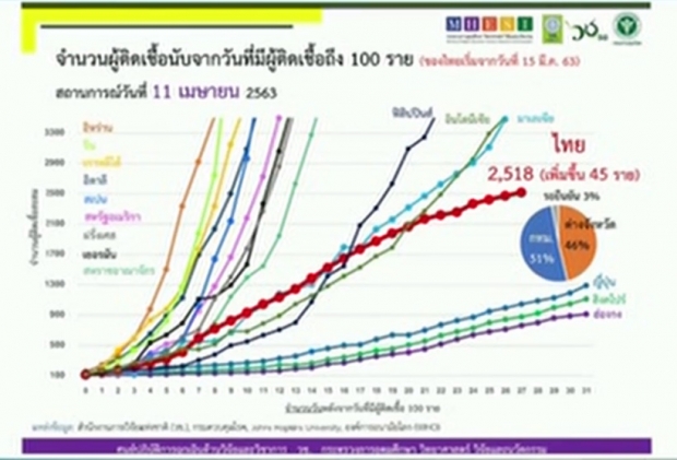 ศบค. แถลงพบผู้ติดเชื้อรายใหม่เพิ่ม 45 ราย เสียชีวิตอีก 2 ราย