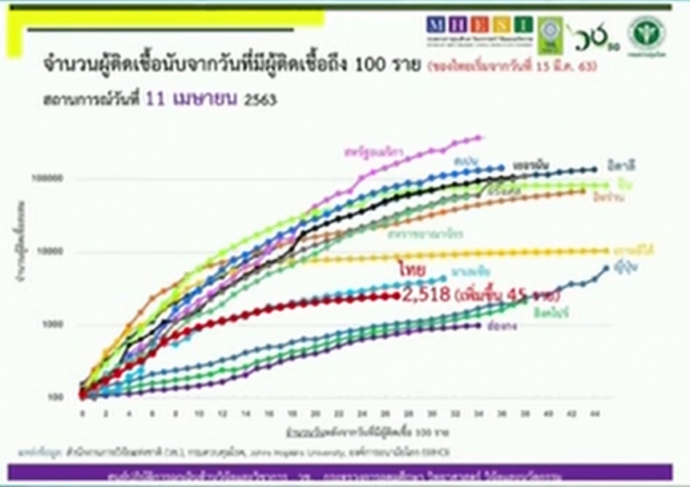 ศบค. แถลงพบผู้ติดเชื้อรายใหม่เพิ่ม 45 ราย เสียชีวิตอีก 2 ราย