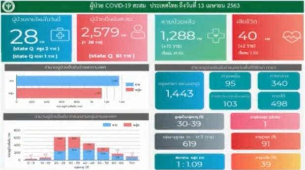  ไทยพบผู้ติดเชื้อโควิด-19 ลดลงอย่างต่อเนื่อง เสียชีวิตเพิ่ม 2ราย