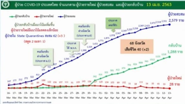  ไทยพบผู้ติดเชื้อโควิด-19 ลดลงอย่างต่อเนื่อง เสียชีวิตเพิ่ม 2ราย