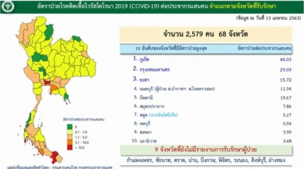  ไทยพบผู้ติดเชื้อโควิด-19 ลดลงอย่างต่อเนื่อง เสียชีวิตเพิ่ม 2ราย