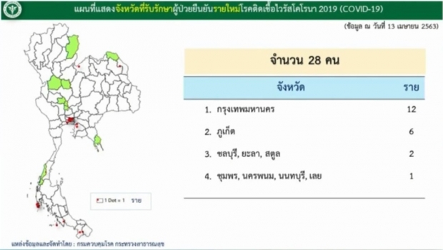  ไทยพบผู้ติดเชื้อโควิด-19 ลดลงอย่างต่อเนื่อง เสียชีวิตเพิ่ม 2ราย