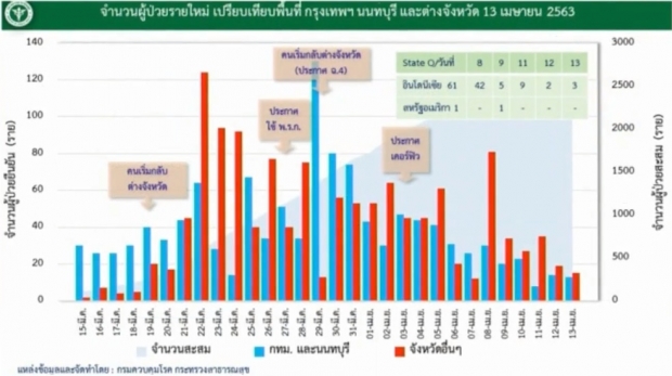  ไทยพบผู้ติดเชื้อโควิด-19 ลดลงอย่างต่อเนื่อง เสียชีวิตเพิ่ม 2ราย