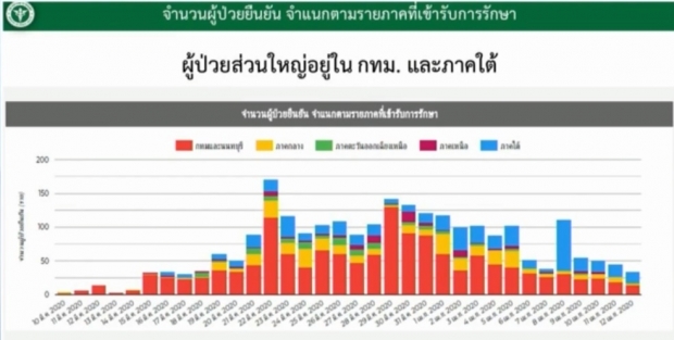  ไทยพบผู้ติดเชื้อโควิด-19 ลดลงอย่างต่อเนื่อง เสียชีวิตเพิ่ม 2ราย