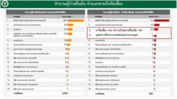  ไทยพบผู้ติดเชื้อโควิด-19 ลดลงอย่างต่อเนื่อง เสียชีวิตเพิ่ม 2ราย