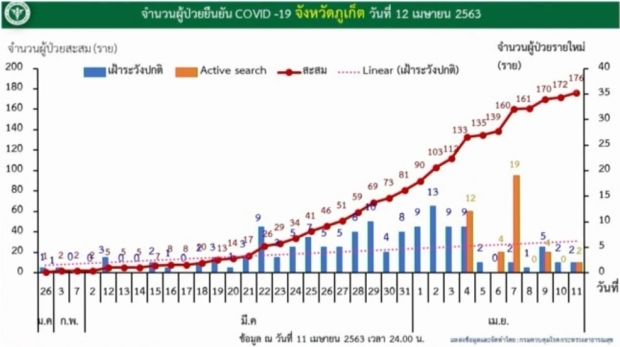  ไทยพบผู้ติดเชื้อโควิด-19 ลดลงอย่างต่อเนื่อง เสียชีวิตเพิ่ม 2ราย