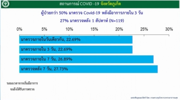  ไทยพบผู้ติดเชื้อโควิด-19 ลดลงอย่างต่อเนื่อง เสียชีวิตเพิ่ม 2ราย