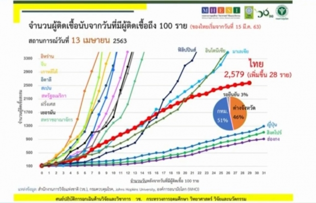  ไทยพบผู้ติดเชื้อโควิด-19 ลดลงอย่างต่อเนื่อง เสียชีวิตเพิ่ม 2ราย