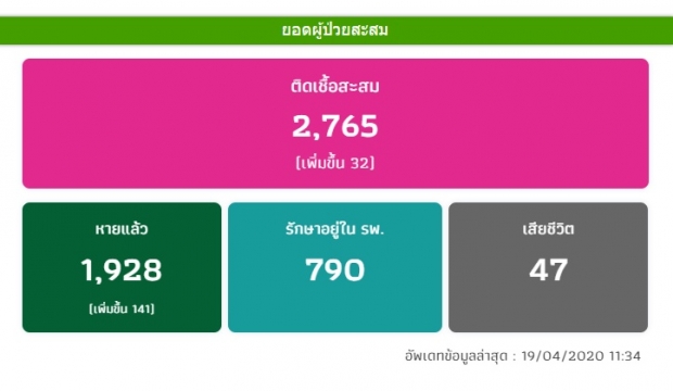 ข่าวดีต่อเนื่อง! ไทยไม่มีผู้เสียชีวิตเพิ่ม พบผู้ติดเชื้อ 32 ราย 