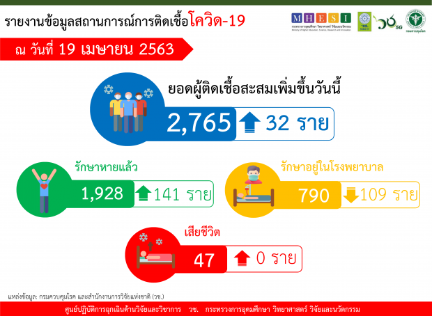 ข่าวดีต่อเนื่อง! ไทยไม่มีผู้เสียชีวิตเพิ่ม พบผู้ติดเชื้อ 32 ราย 