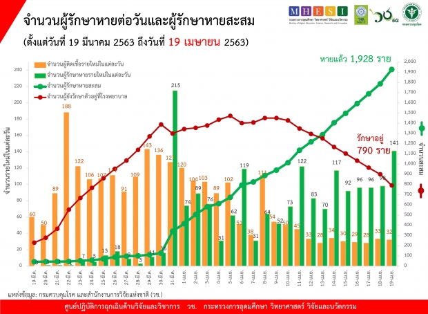 ข่าวดีต่อเนื่อง! ไทยไม่มีผู้เสียชีวิตเพิ่ม พบผู้ติดเชื้อ 32 ราย 