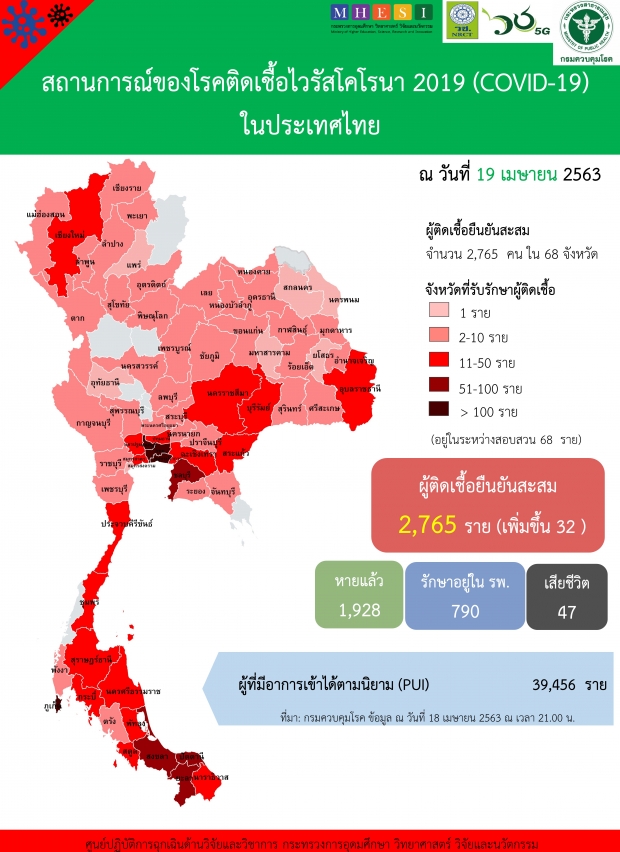 ข่าวดีต่อเนื่อง! ไทยไม่มีผู้เสียชีวิตเพิ่ม พบผู้ติดเชื้อ 32 ราย 