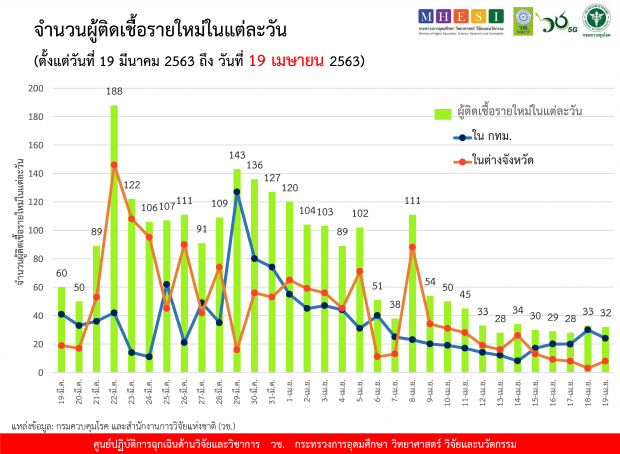 ข่าวดีต่อเนื่อง! ไทยไม่มีผู้เสียชีวิตเพิ่ม พบผู้ติดเชื้อ 32 ราย 