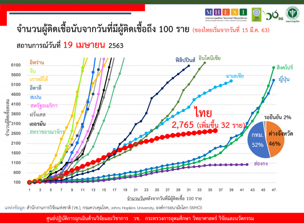 ข่าวดีต่อเนื่อง! ไทยไม่มีผู้เสียชีวิตเพิ่ม พบผู้ติดเชื้อ 32 ราย 