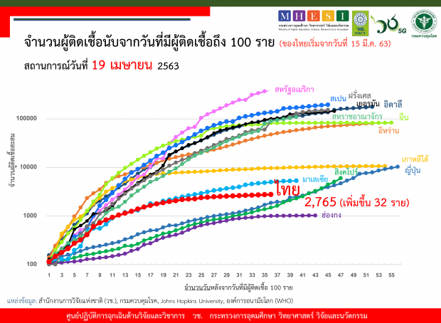 ข่าวดีต่อเนื่อง! ไทยไม่มีผู้เสียชีวิตเพิ่ม พบผู้ติดเชื้อ 32 ราย 