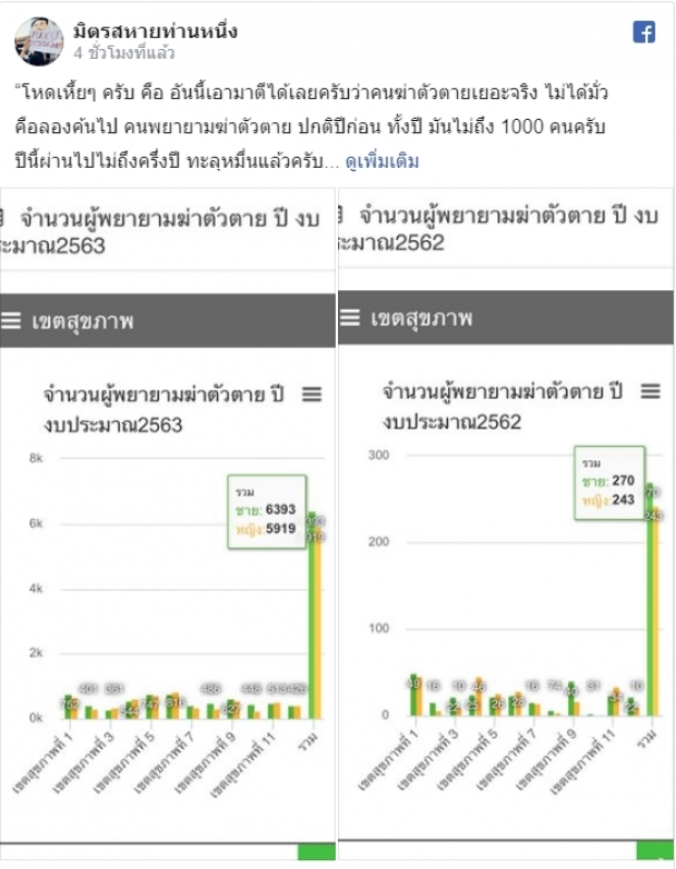 กรมสุขภาพจิต แจงตัวเลขจริงพยายามฆ่าตัวตาย หลังแชร์ว่อนพุ่งหลักหมื่น