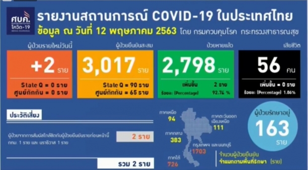 วันนี้ไม่มีผู้เสียชีวิต! ไทยพบผู้ป่วยรายใหม่ 2 ราย ป่วยสะสมแล้ว 3017 ราย 