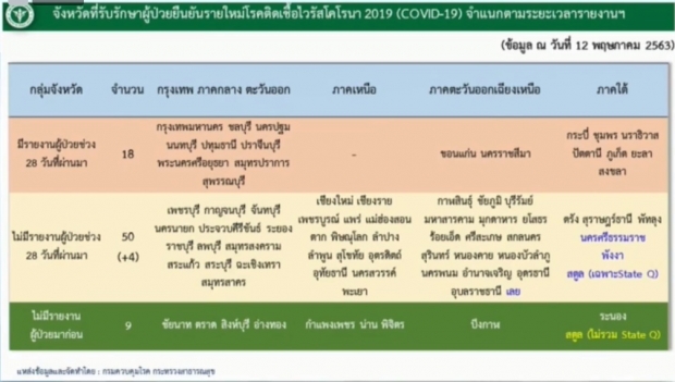 วันนี้ไม่มีผู้เสียชีวิต! ไทยพบผู้ป่วยรายใหม่ 2 ราย ป่วยสะสมแล้ว 3017 ราย 