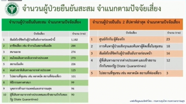 วันนี้ไม่มีผู้เสียชีวิต! ไทยพบผู้ป่วยรายใหม่ 2 ราย ป่วยสะสมแล้ว 3017 ราย 