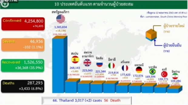 วันนี้ไม่มีผู้เสียชีวิต! ไทยพบผู้ป่วยรายใหม่ 2 ราย ป่วยสะสมแล้ว 3017 ราย 