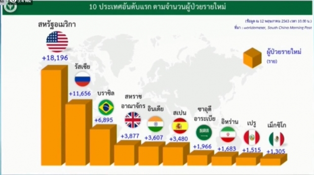 วันนี้ไม่มีผู้เสียชีวิต! ไทยพบผู้ป่วยรายใหม่ 2 ราย ป่วยสะสมแล้ว 3017 ราย 