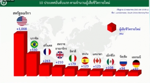 วันนี้ไม่มีผู้เสียชีวิต! ไทยพบผู้ป่วยรายใหม่ 2 ราย ป่วยสะสมแล้ว 3017 ราย 