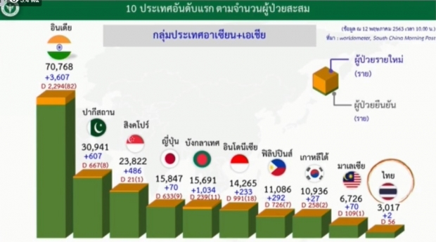 วันนี้ไม่มีผู้เสียชีวิต! ไทยพบผู้ป่วยรายใหม่ 2 ราย ป่วยสะสมแล้ว 3017 ราย 