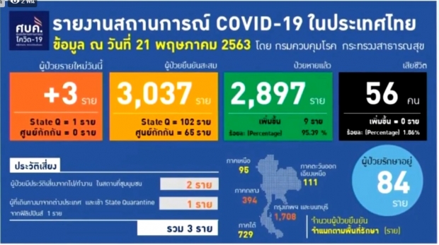 ศบค. แถลงพบผู้ป่วยรายใหม่เพิ่ม 3 ราย ป่วยสะสม 3,037 ราย