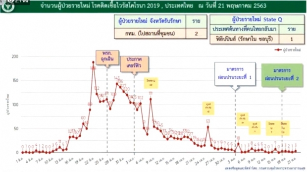 ศบค. แถลงพบผู้ป่วยรายใหม่เพิ่ม 3 ราย ป่วยสะสม 3,037 ราย