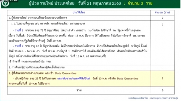 ศบค. แถลงพบผู้ป่วยรายใหม่เพิ่ม 3 ราย ป่วยสะสม 3,037 ราย