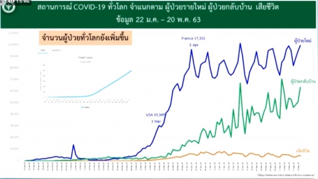 ศบค. แถลงพบผู้ป่วยรายใหม่เพิ่ม 3 ราย ป่วยสะสม 3,037 ราย