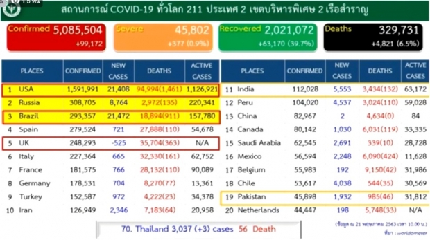 ศบค. แถลงพบผู้ป่วยรายใหม่เพิ่ม 3 ราย ป่วยสะสม 3,037 ราย