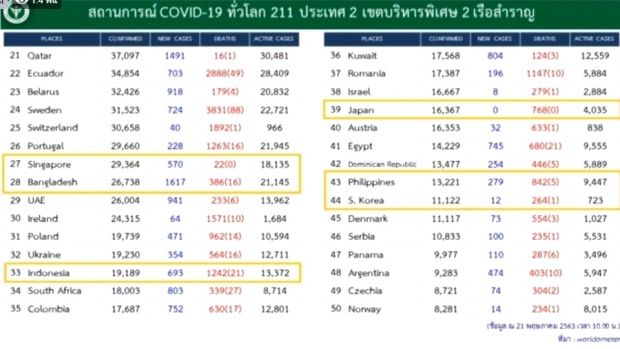 ศบค. แถลงพบผู้ป่วยรายใหม่เพิ่ม 3 ราย ป่วยสะสม 3,037 ราย