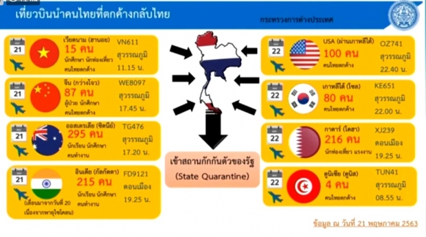 ศบค. แถลงพบผู้ป่วยรายใหม่เพิ่ม 3 ราย ป่วยสะสม 3,037 ราย