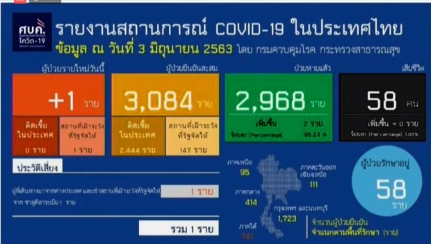  ไทยพบผู้ติดเชื้อเพิ่ม 1 ราย กลับจากซาอุฯ ป่วยสะสมแล้ว 3084 ราย