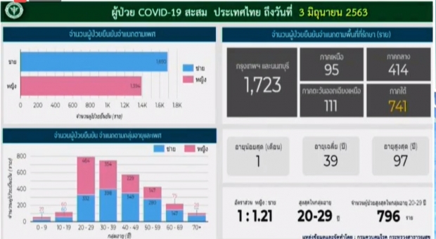  ไทยพบผู้ติดเชื้อเพิ่ม 1 ราย กลับจากซาอุฯ ป่วยสะสมแล้ว 3084 ราย