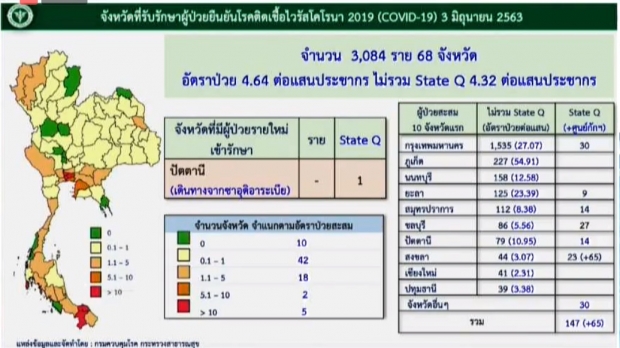  ไทยพบผู้ติดเชื้อเพิ่ม 1 ราย กลับจากซาอุฯ ป่วยสะสมแล้ว 3084 ราย