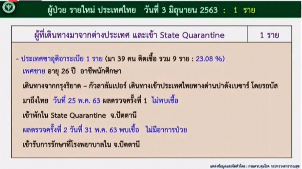  ไทยพบผู้ติดเชื้อเพิ่ม 1 ราย กลับจากซาอุฯ ป่วยสะสมแล้ว 3084 ราย