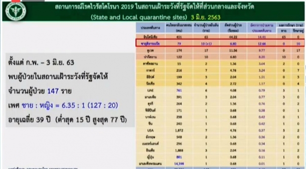  ไทยพบผู้ติดเชื้อเพิ่ม 1 ราย กลับจากซาอุฯ ป่วยสะสมแล้ว 3084 ราย