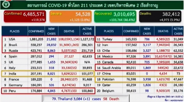  ไทยพบผู้ติดเชื้อเพิ่ม 1 ราย กลับจากซาอุฯ ป่วยสะสมแล้ว 3084 ราย