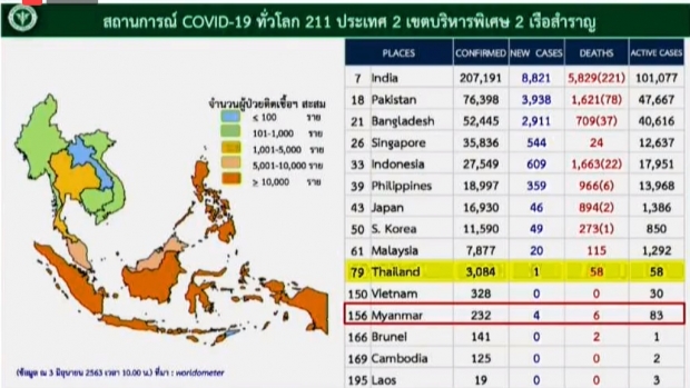  ไทยพบผู้ติดเชื้อเพิ่ม 1 ราย กลับจากซาอุฯ ป่วยสะสมแล้ว 3084 ราย